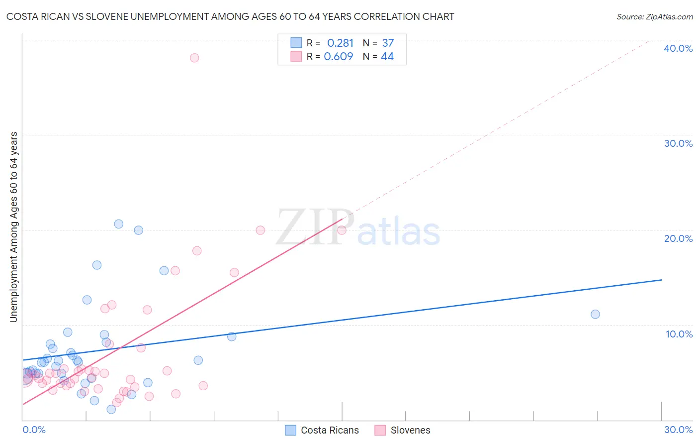 Costa Rican vs Slovene Unemployment Among Ages 60 to 64 years