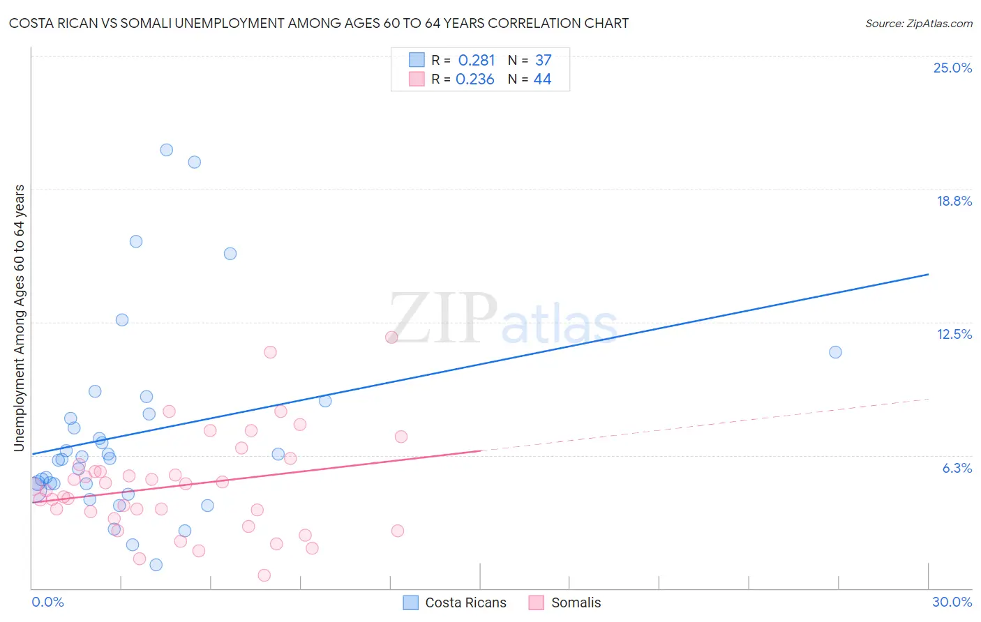 Costa Rican vs Somali Unemployment Among Ages 60 to 64 years