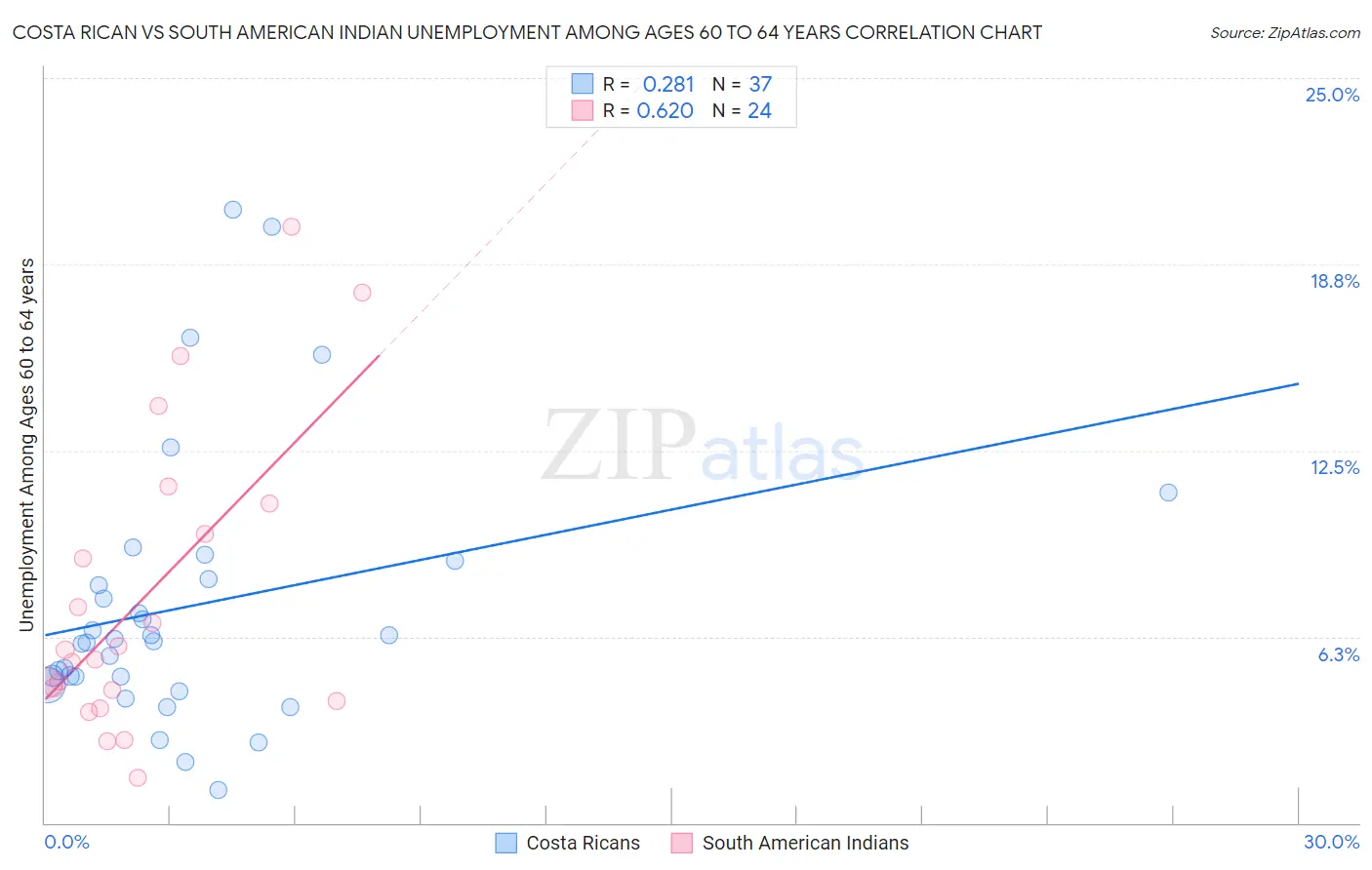 Costa Rican vs South American Indian Unemployment Among Ages 60 to 64 years