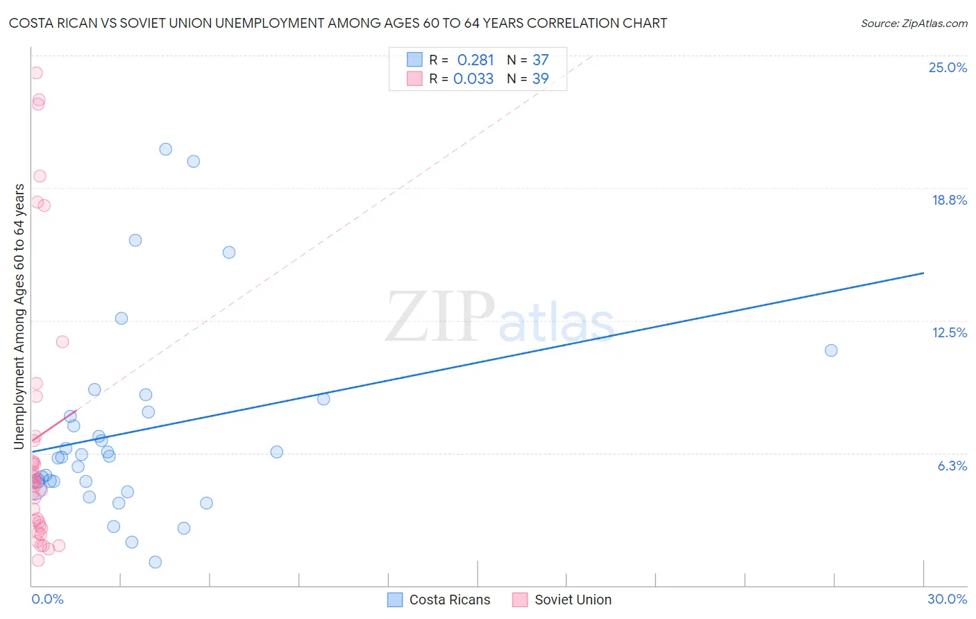 Costa Rican vs Soviet Union Unemployment Among Ages 60 to 64 years