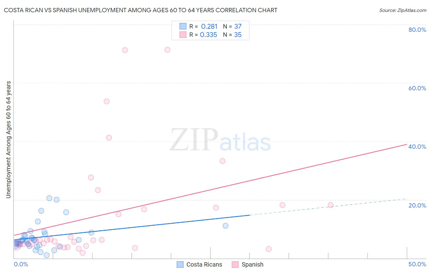 Costa Rican vs Spanish Unemployment Among Ages 60 to 64 years