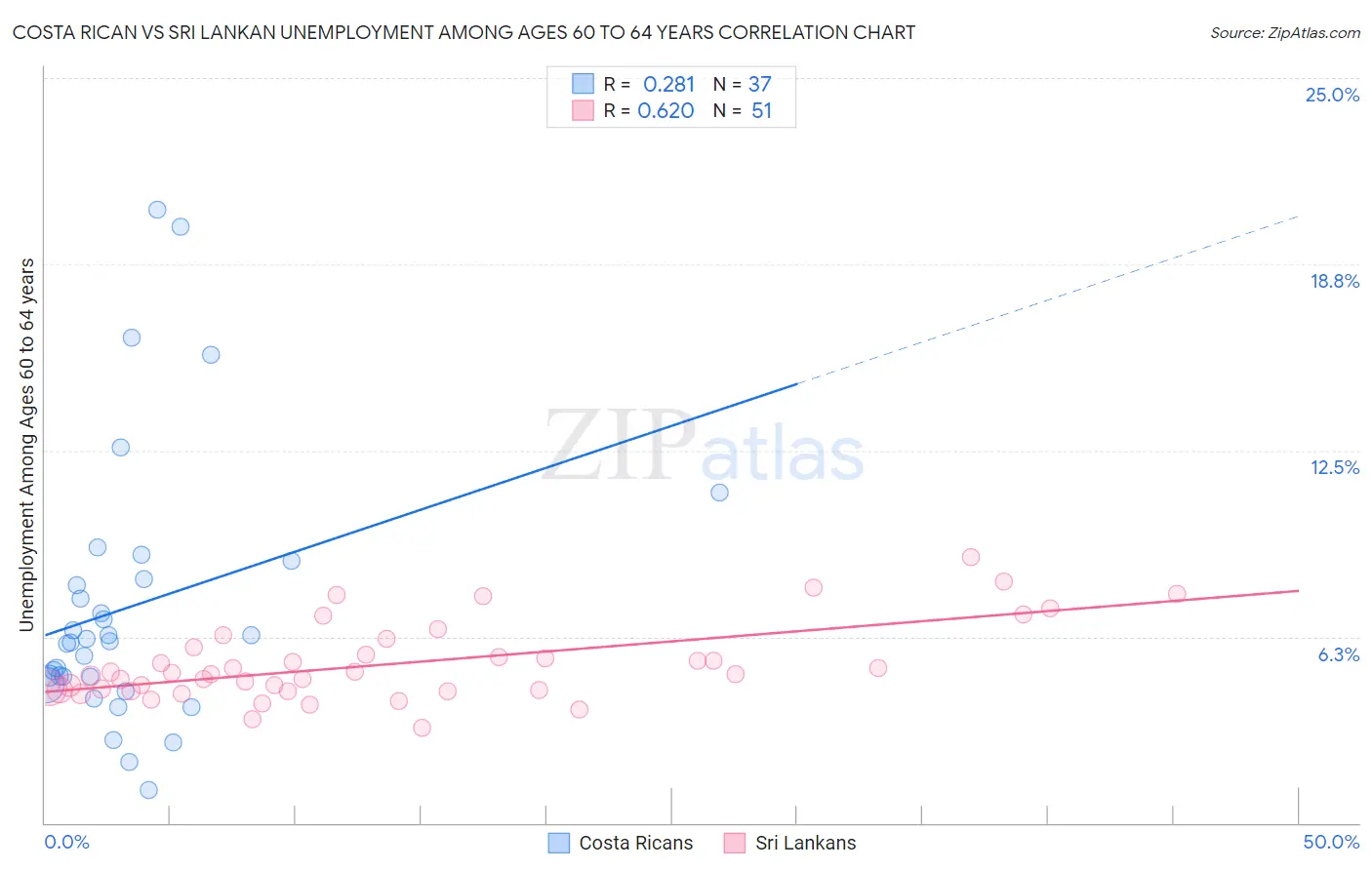 Costa Rican vs Sri Lankan Unemployment Among Ages 60 to 64 years