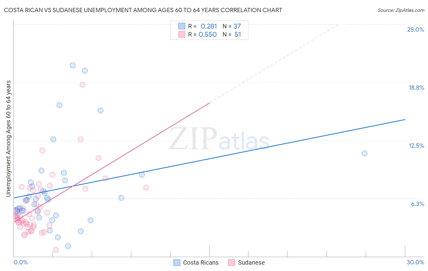 Costa Rican vs Sudanese Unemployment Among Ages 60 to 64 years