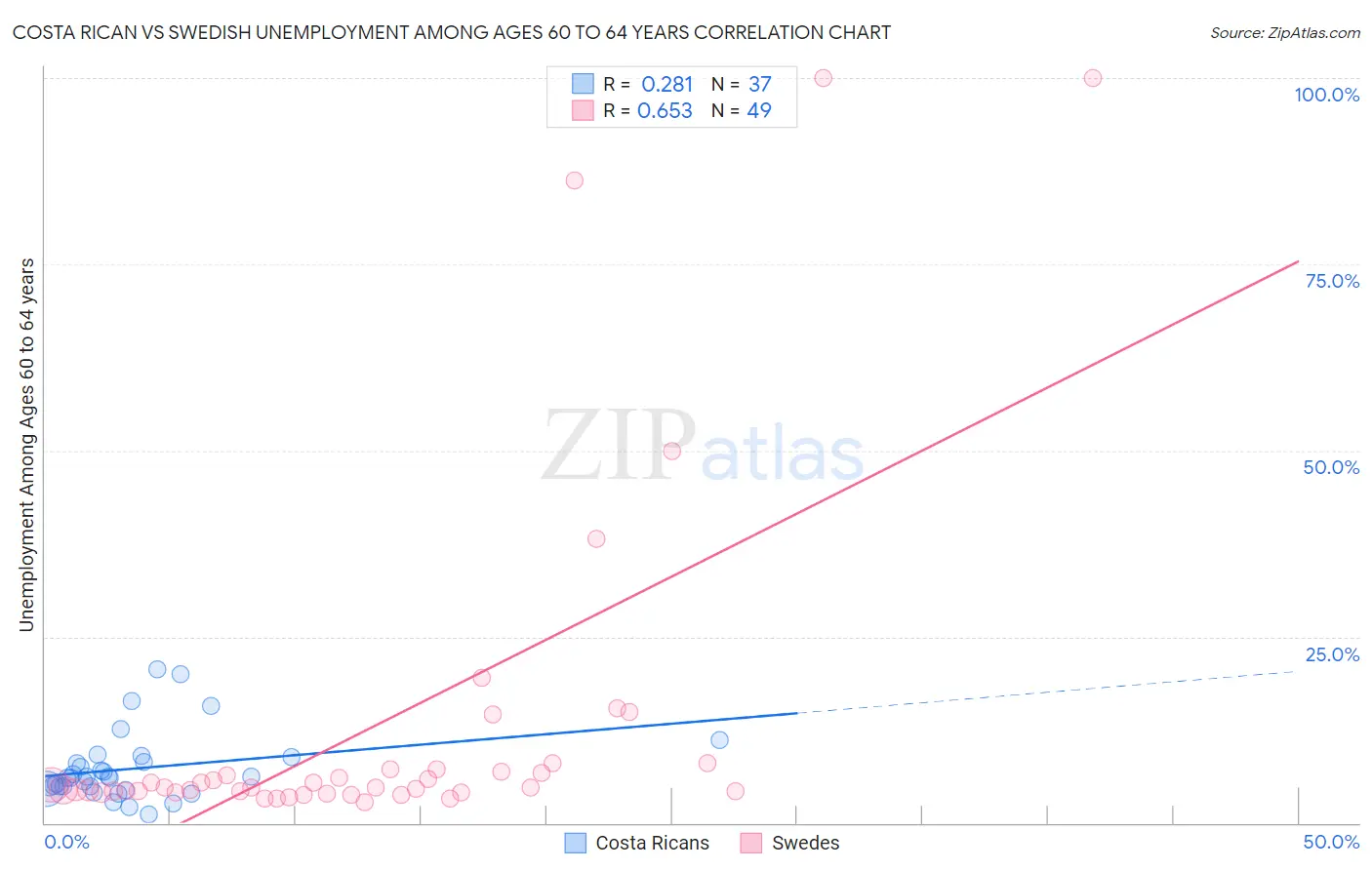 Costa Rican vs Swedish Unemployment Among Ages 60 to 64 years