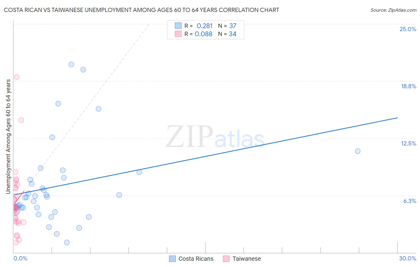 Costa Rican vs Taiwanese Unemployment Among Ages 60 to 64 years