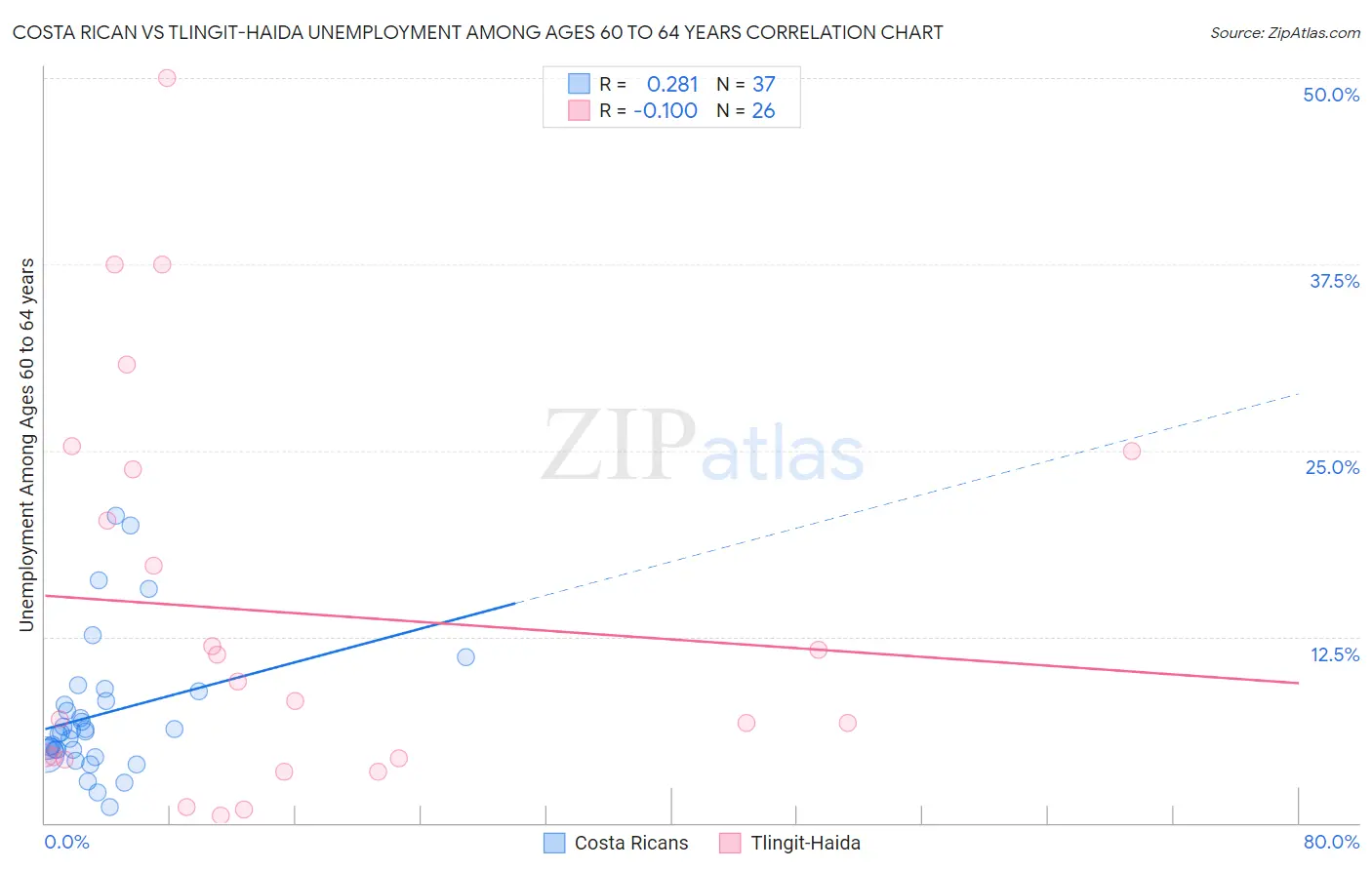 Costa Rican vs Tlingit-Haida Unemployment Among Ages 60 to 64 years