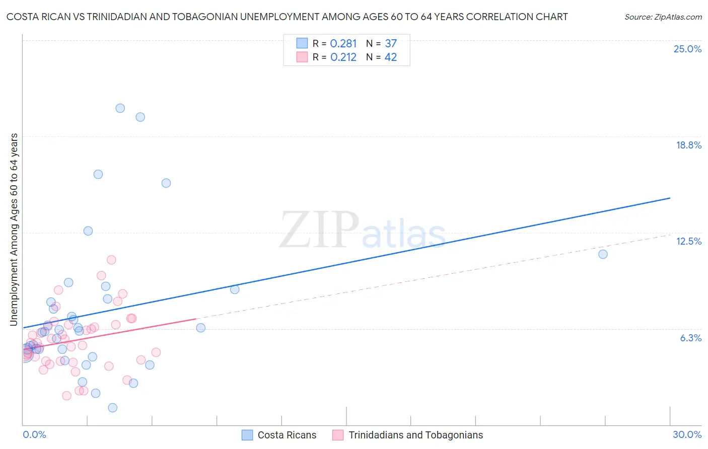 Costa Rican vs Trinidadian and Tobagonian Unemployment Among Ages 60 to 64 years