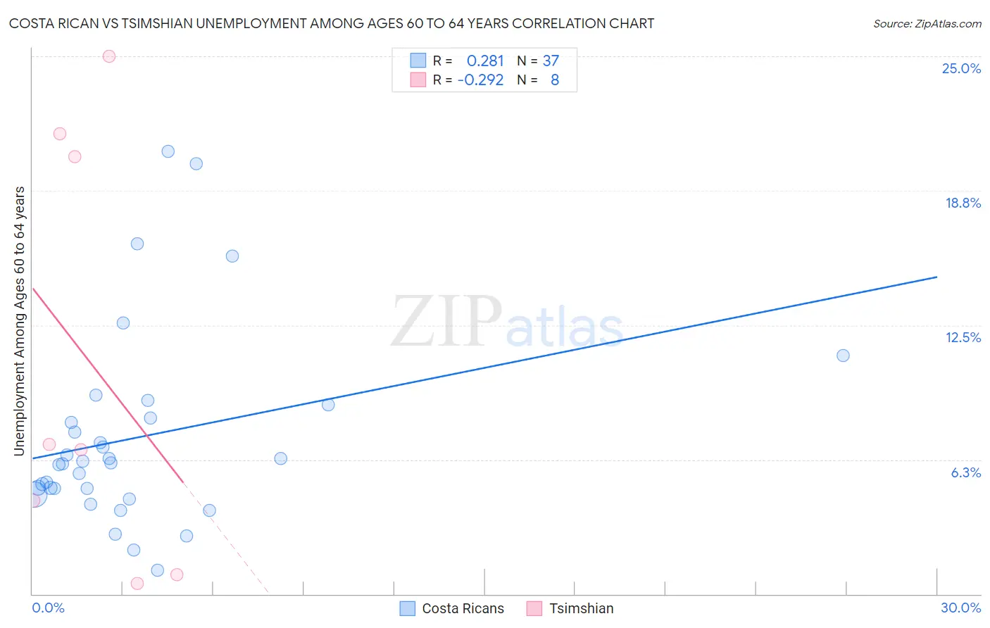 Costa Rican vs Tsimshian Unemployment Among Ages 60 to 64 years