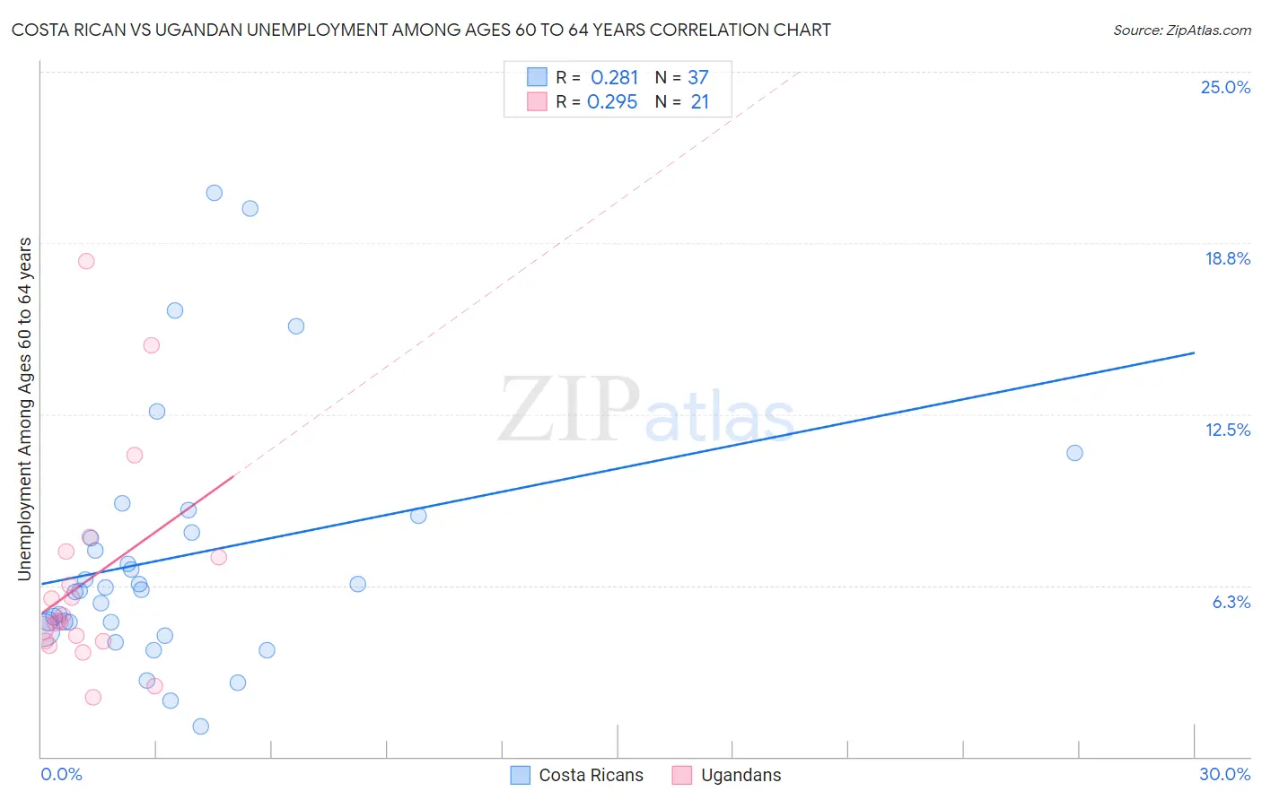 Costa Rican vs Ugandan Unemployment Among Ages 60 to 64 years