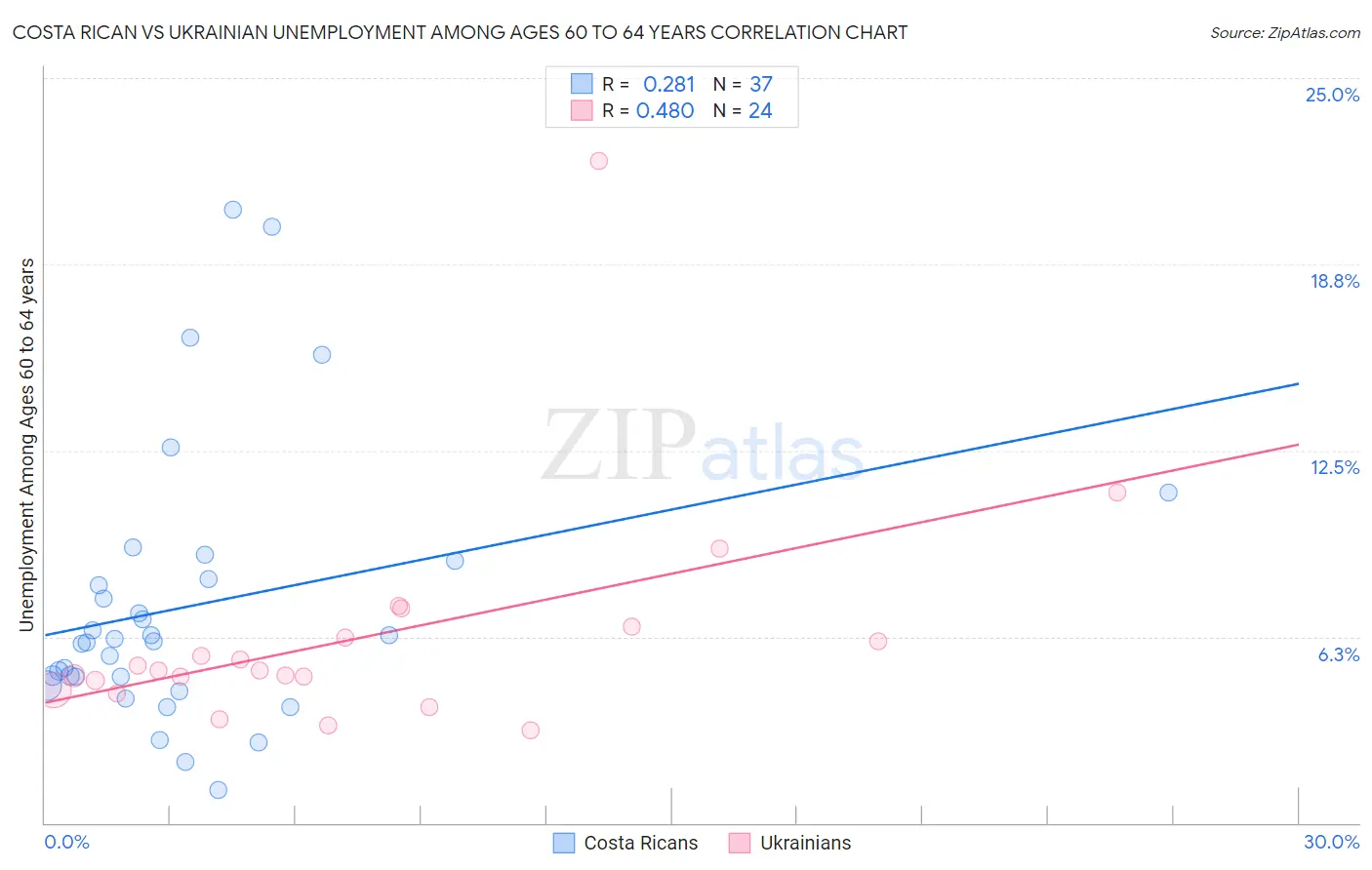 Costa Rican vs Ukrainian Unemployment Among Ages 60 to 64 years