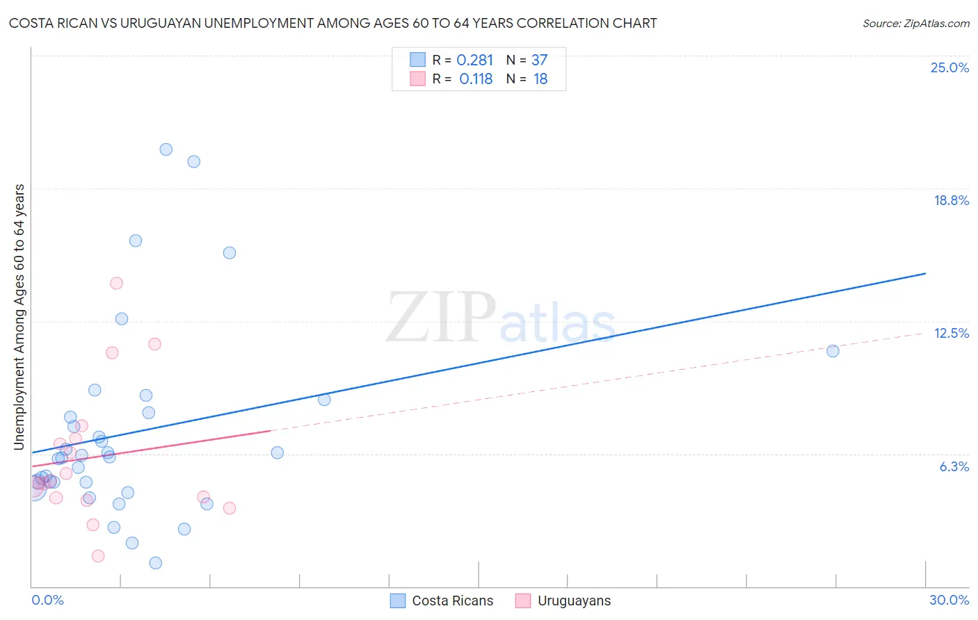 Costa Rican vs Uruguayan Unemployment Among Ages 60 to 64 years