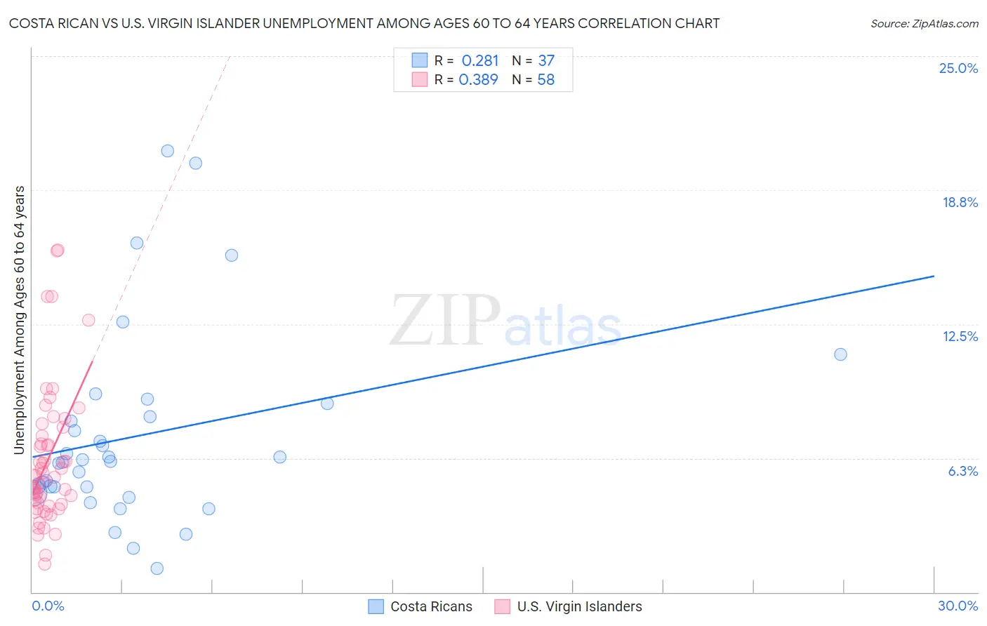 Costa Rican vs U.S. Virgin Islander Unemployment Among Ages 60 to 64 years