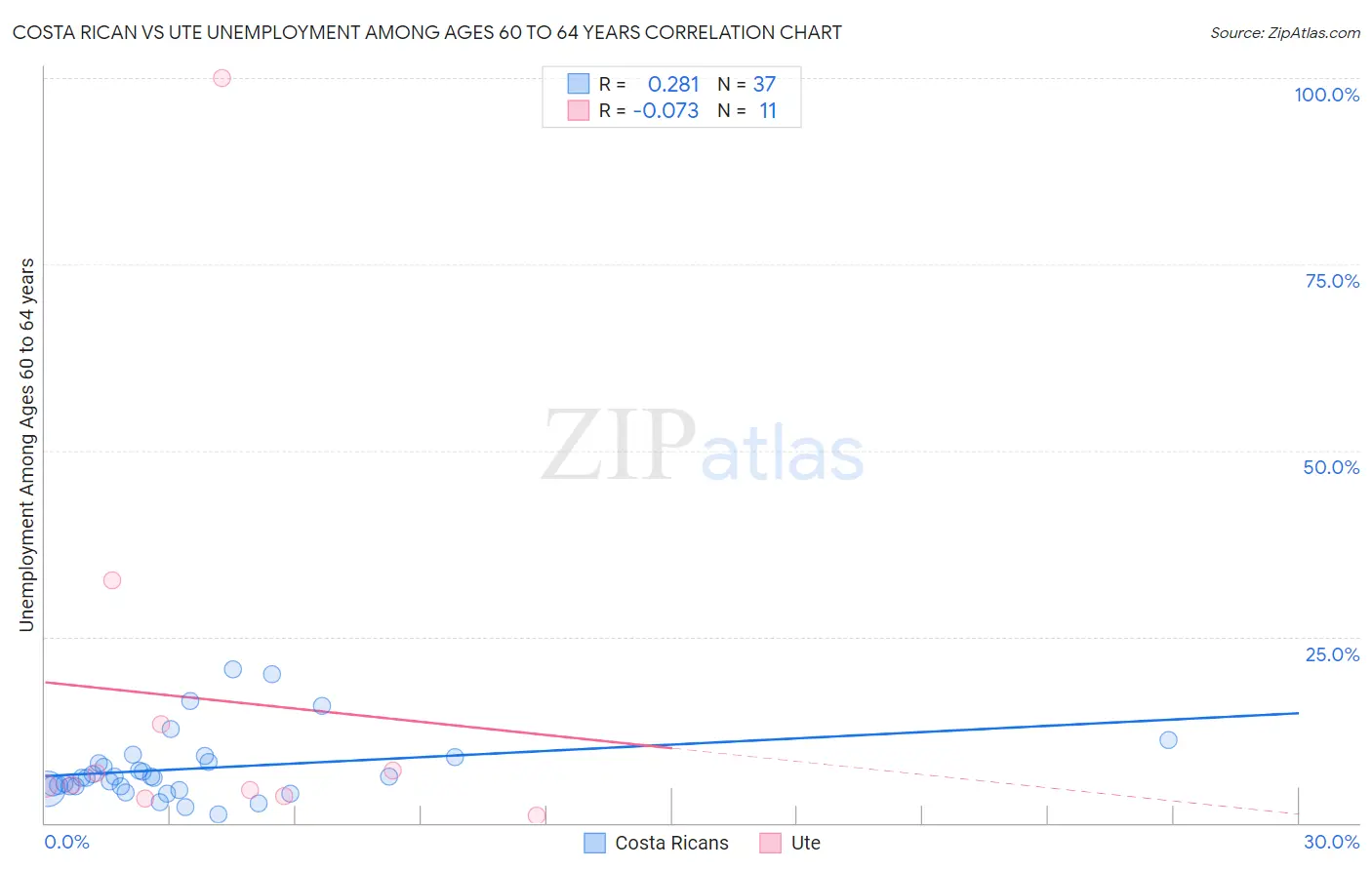 Costa Rican vs Ute Unemployment Among Ages 60 to 64 years