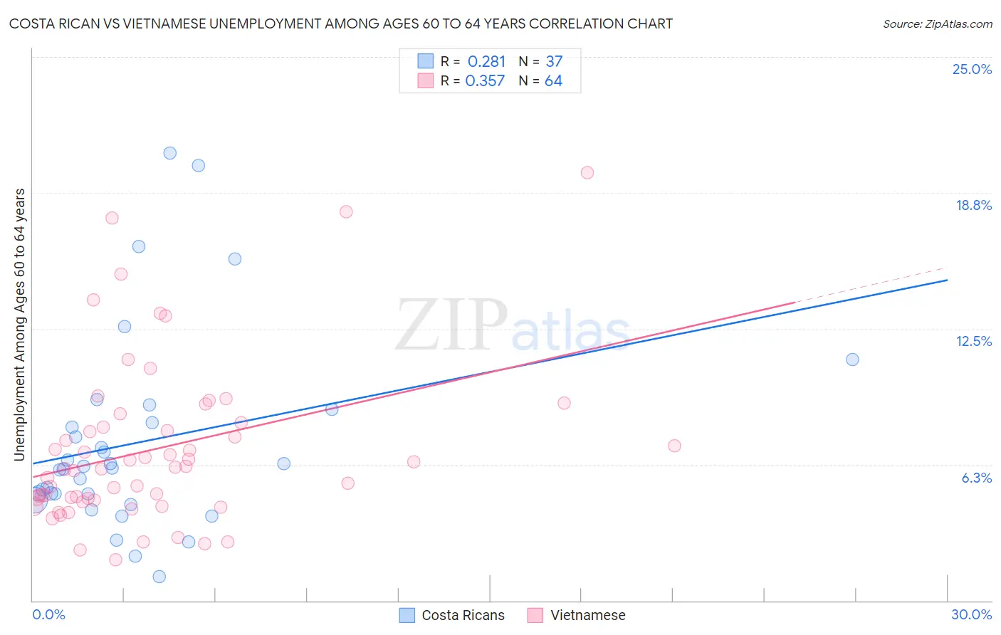 Costa Rican vs Vietnamese Unemployment Among Ages 60 to 64 years