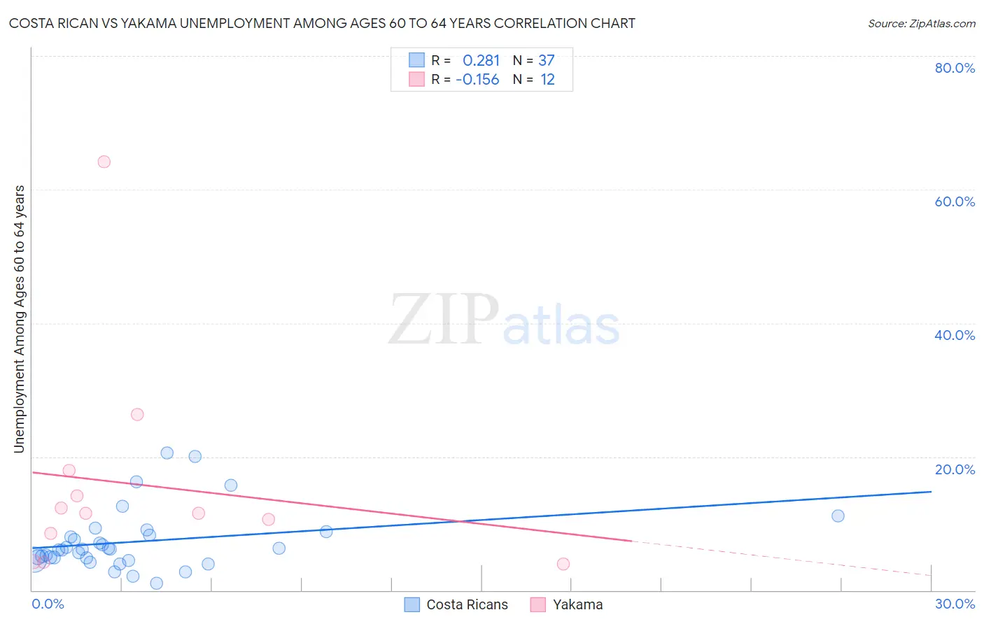 Costa Rican vs Yakama Unemployment Among Ages 60 to 64 years