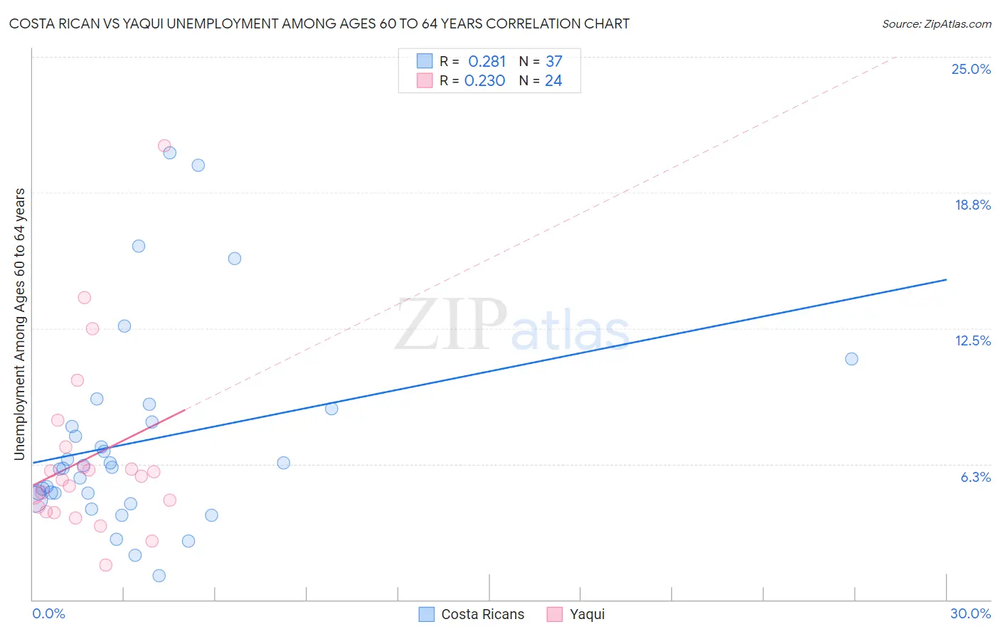 Costa Rican vs Yaqui Unemployment Among Ages 60 to 64 years