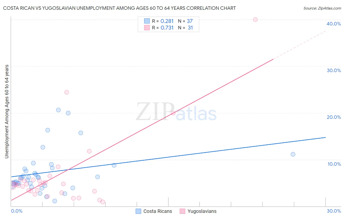 Costa Rican vs Yugoslavian Unemployment Among Ages 60 to 64 years