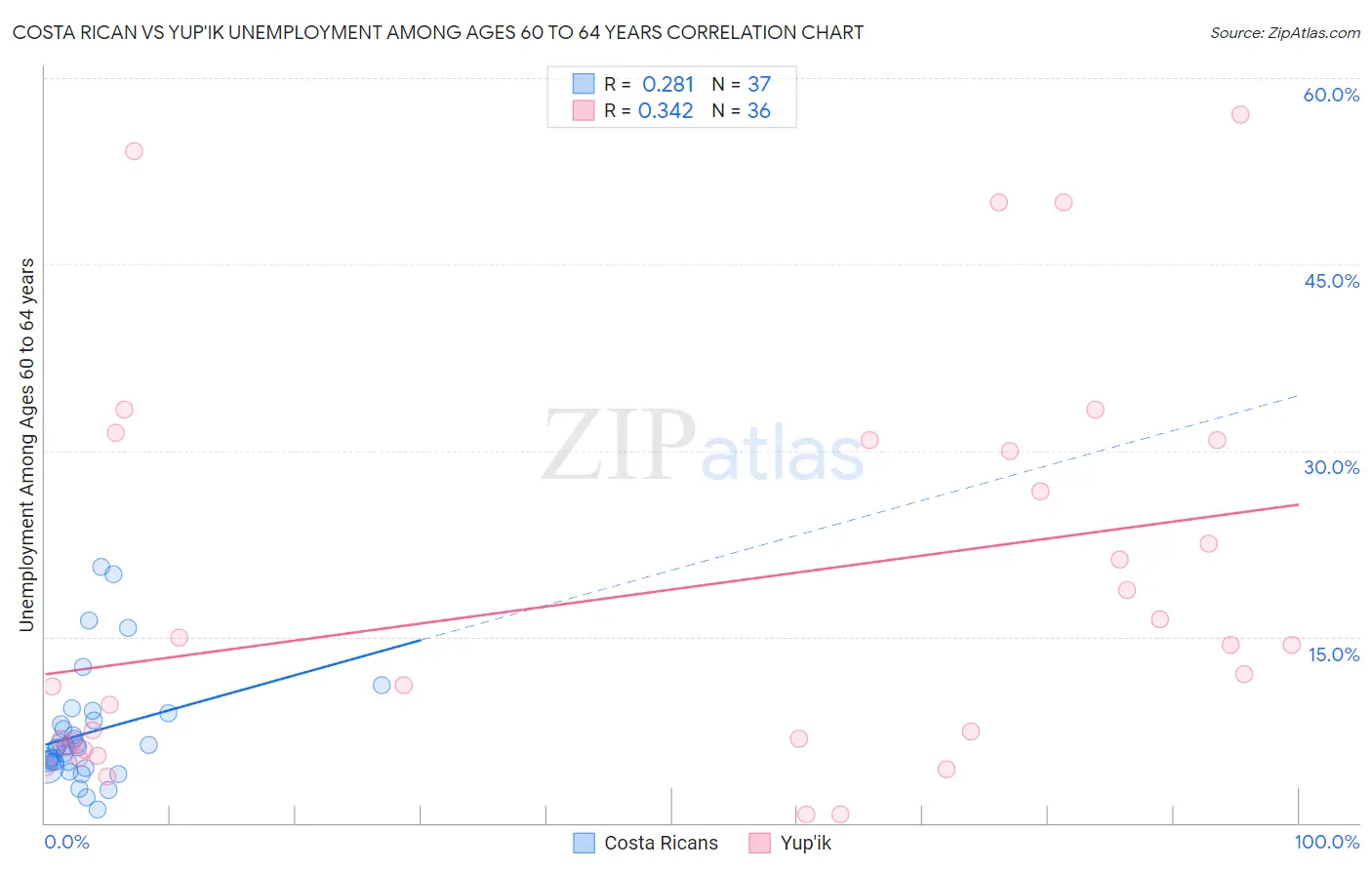 Costa Rican vs Yup'ik Unemployment Among Ages 60 to 64 years