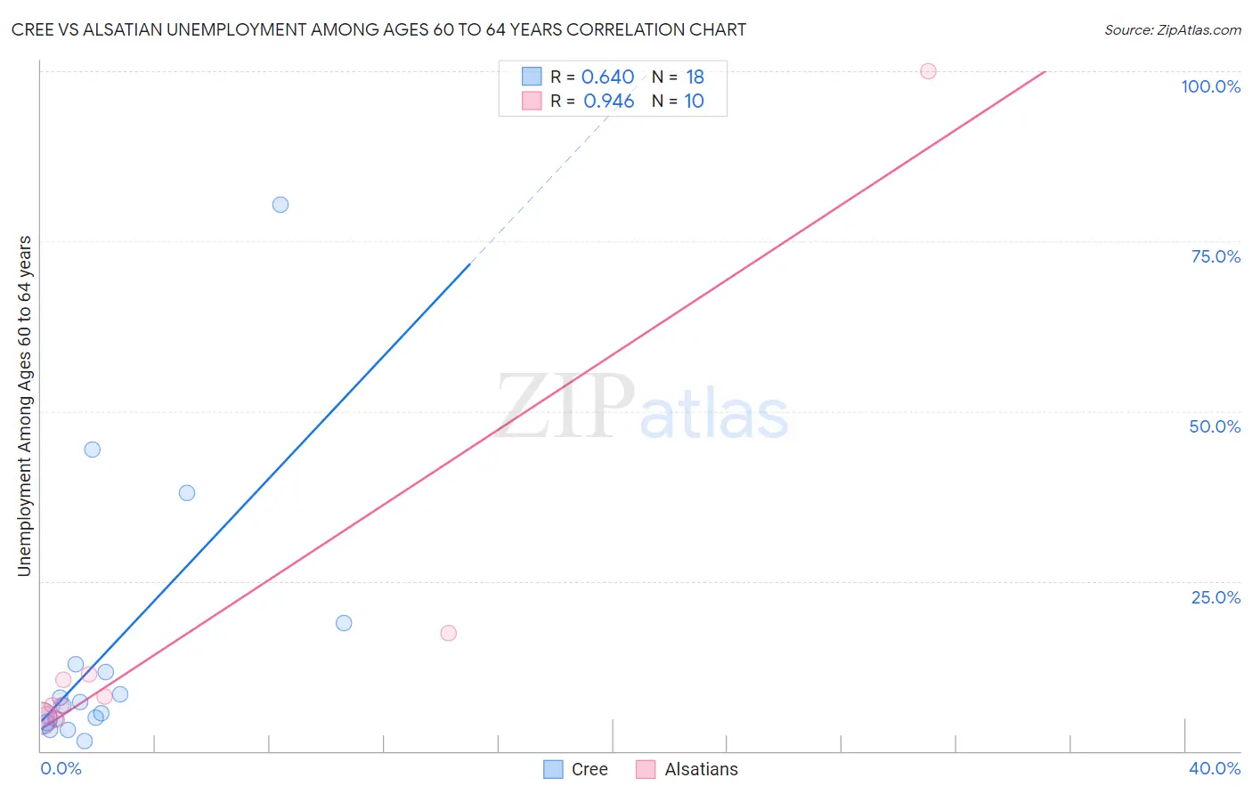 Cree vs Alsatian Unemployment Among Ages 60 to 64 years