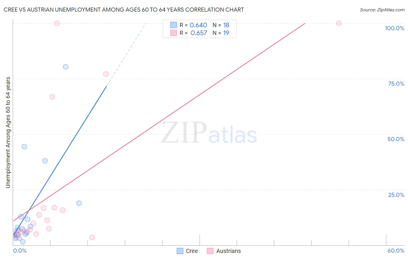 Cree vs Austrian Unemployment Among Ages 60 to 64 years