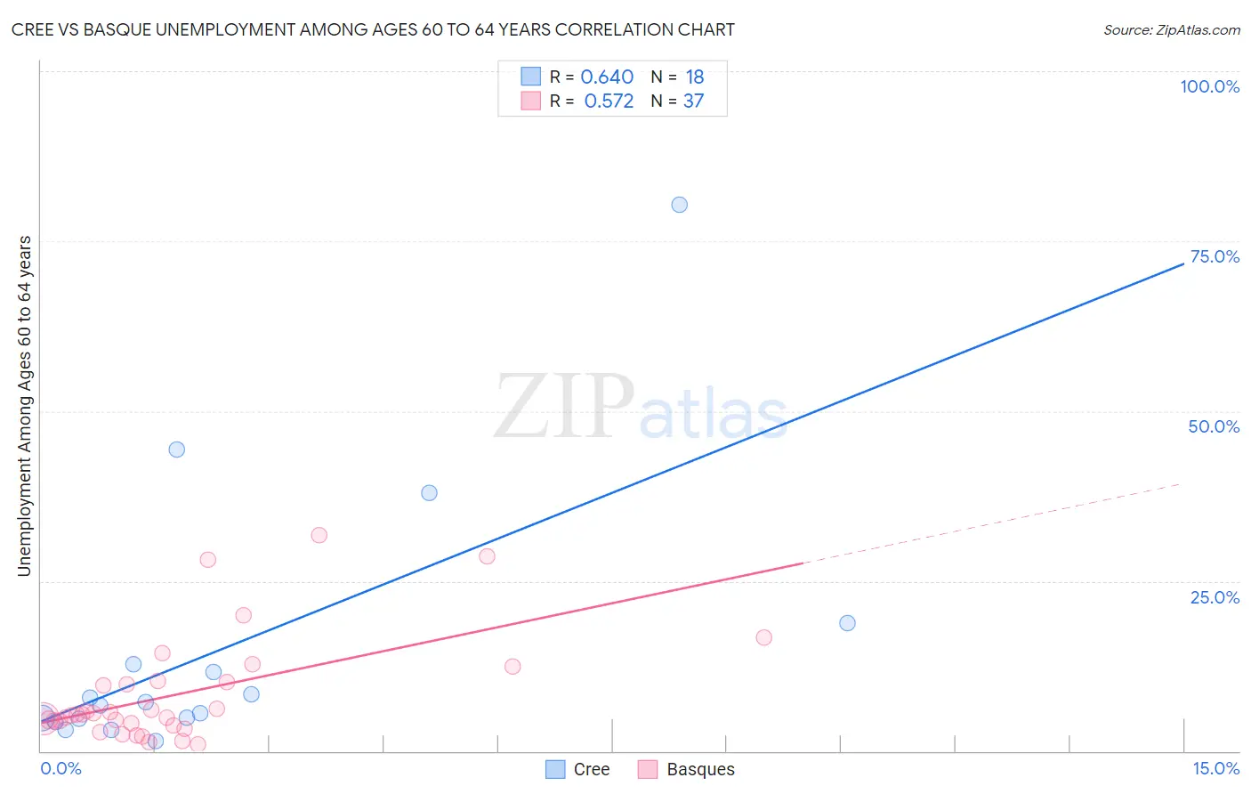 Cree vs Basque Unemployment Among Ages 60 to 64 years