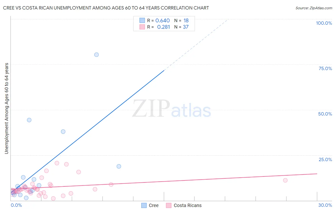 Cree vs Costa Rican Unemployment Among Ages 60 to 64 years