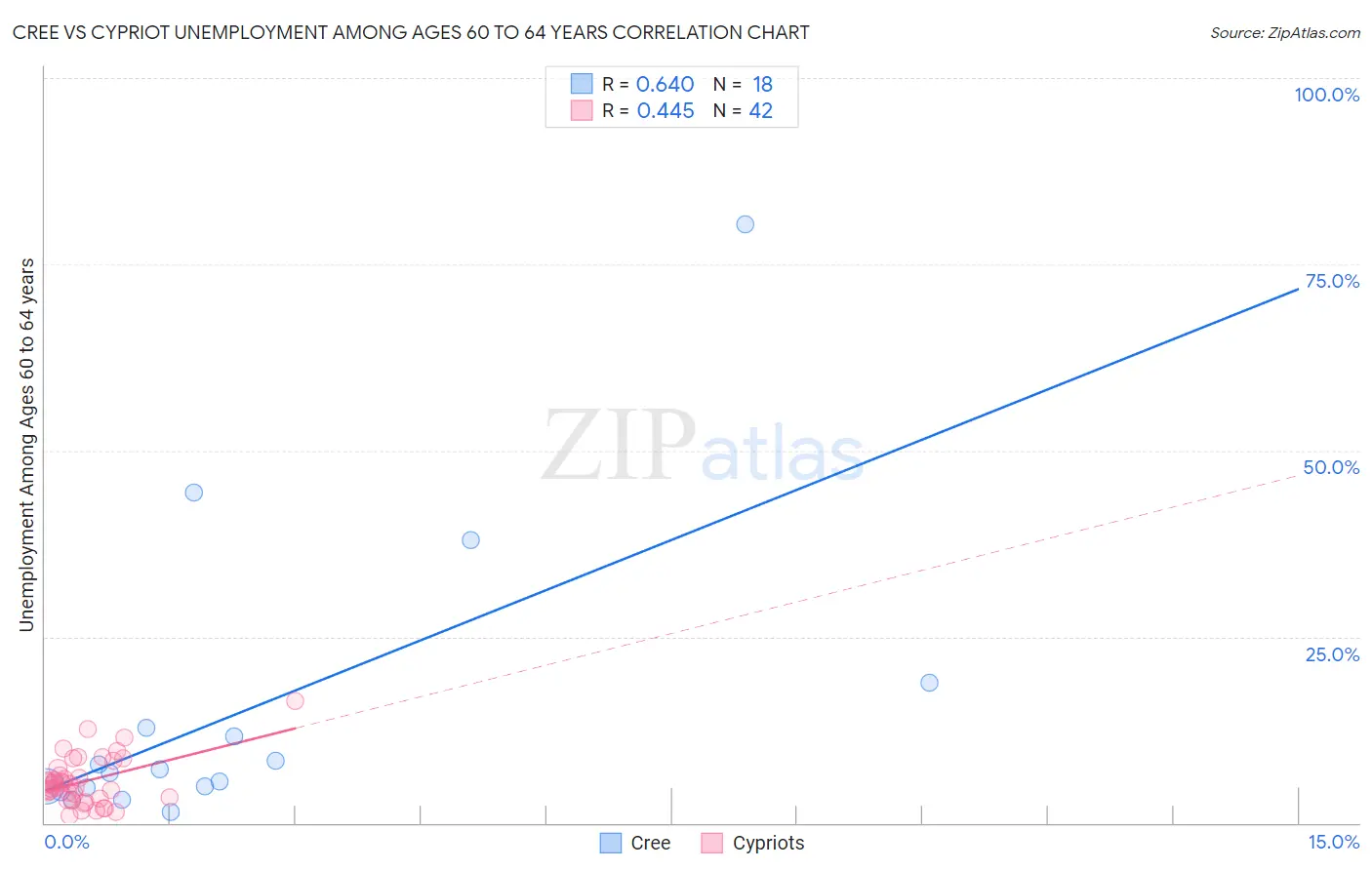Cree vs Cypriot Unemployment Among Ages 60 to 64 years