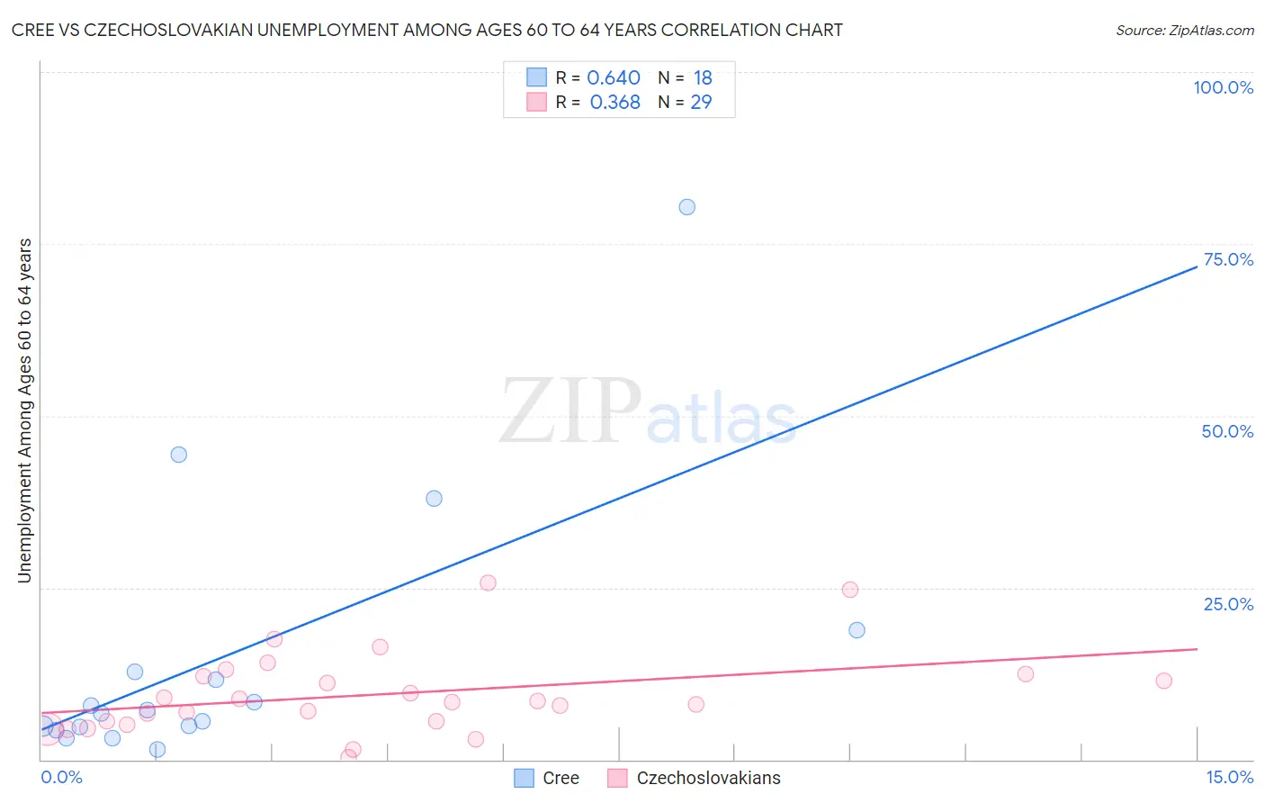 Cree vs Czechoslovakian Unemployment Among Ages 60 to 64 years