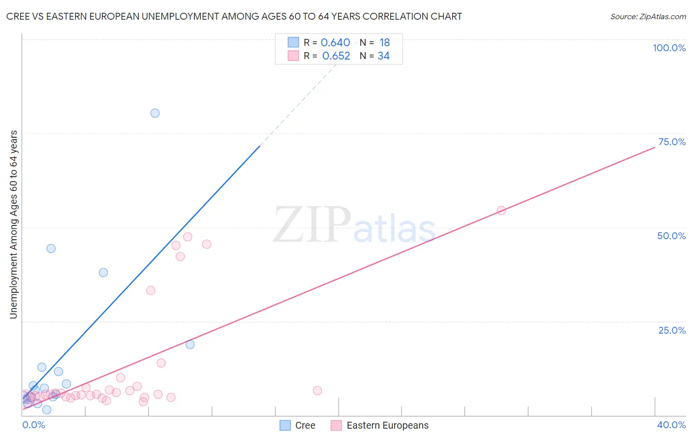 Cree vs Eastern European Unemployment Among Ages 60 to 64 years