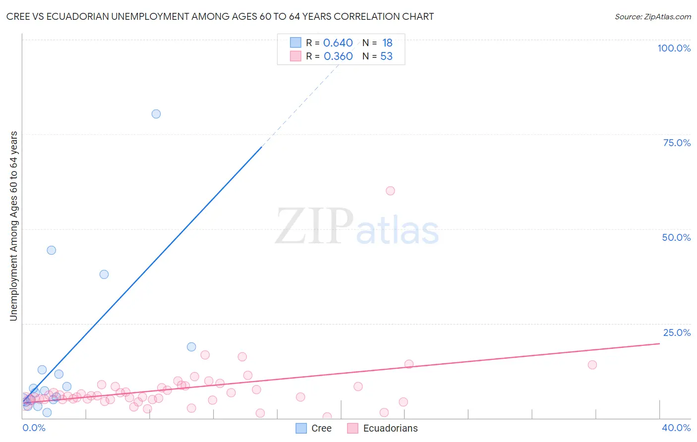 Cree vs Ecuadorian Unemployment Among Ages 60 to 64 years