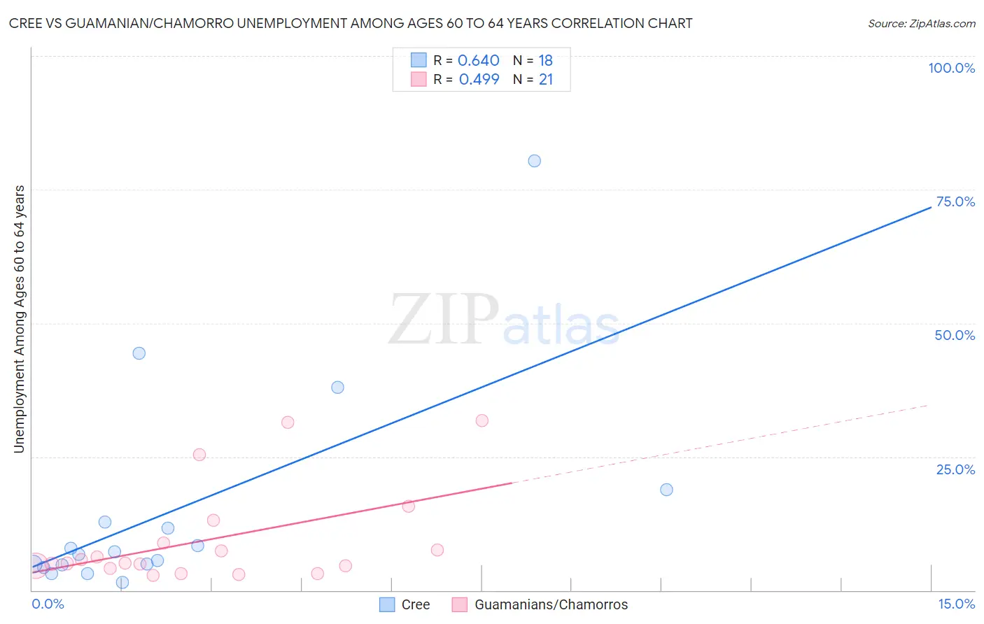 Cree vs Guamanian/Chamorro Unemployment Among Ages 60 to 64 years