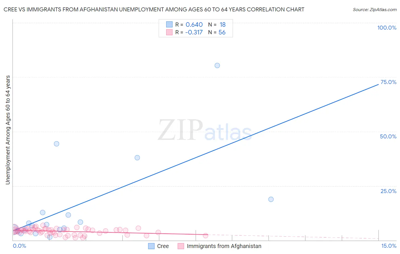 Cree vs Immigrants from Afghanistan Unemployment Among Ages 60 to 64 years
