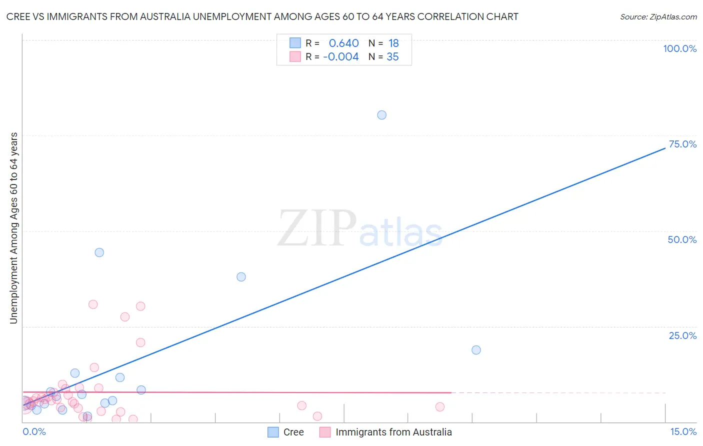 Cree vs Immigrants from Australia Unemployment Among Ages 60 to 64 years