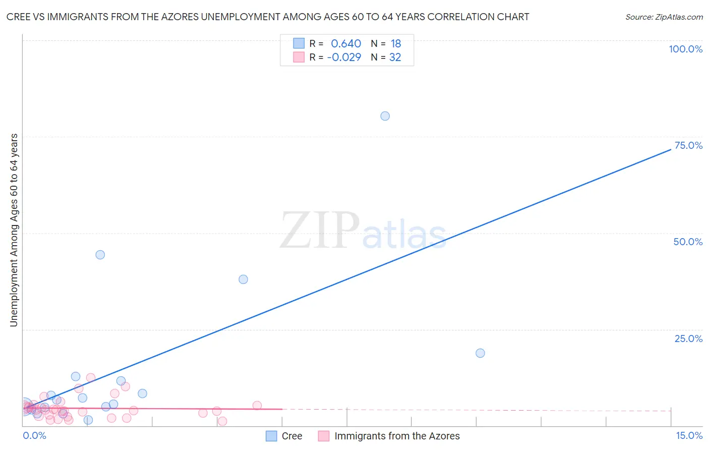 Cree vs Immigrants from the Azores Unemployment Among Ages 60 to 64 years