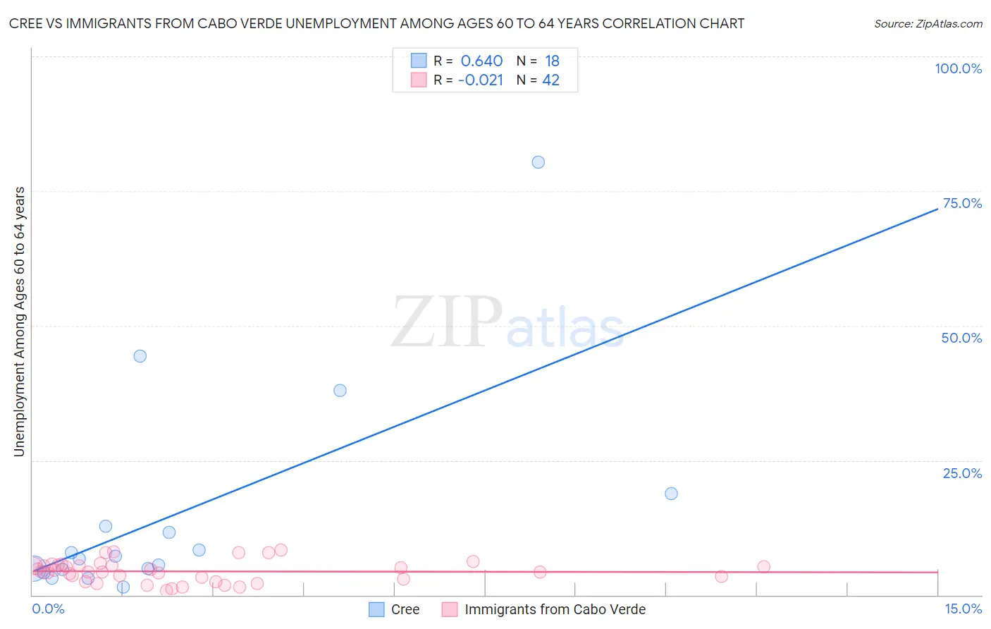 Cree vs Immigrants from Cabo Verde Unemployment Among Ages 60 to 64 years