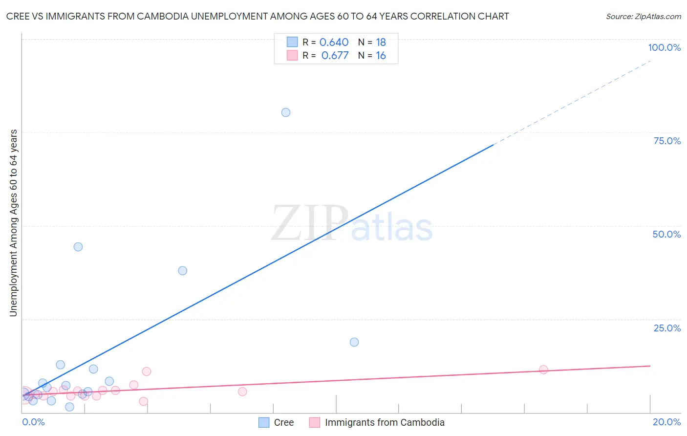 Cree vs Immigrants from Cambodia Unemployment Among Ages 60 to 64 years