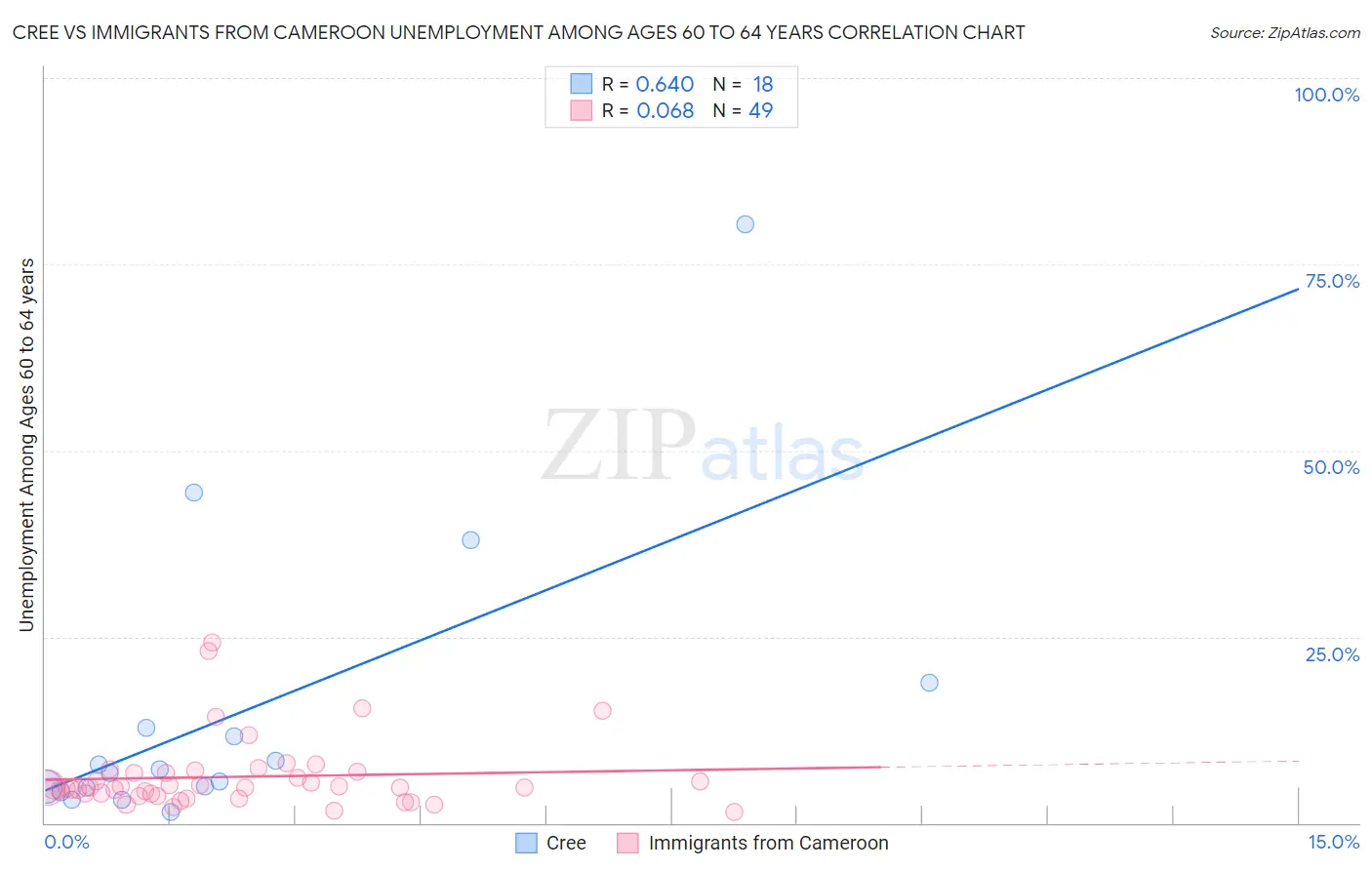 Cree vs Immigrants from Cameroon Unemployment Among Ages 60 to 64 years