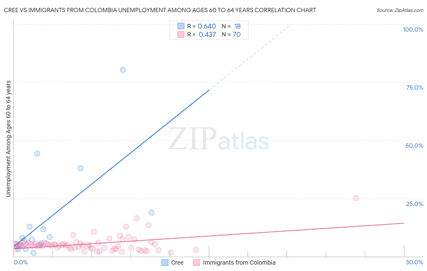 Cree vs Immigrants from Colombia Unemployment Among Ages 60 to 64 years