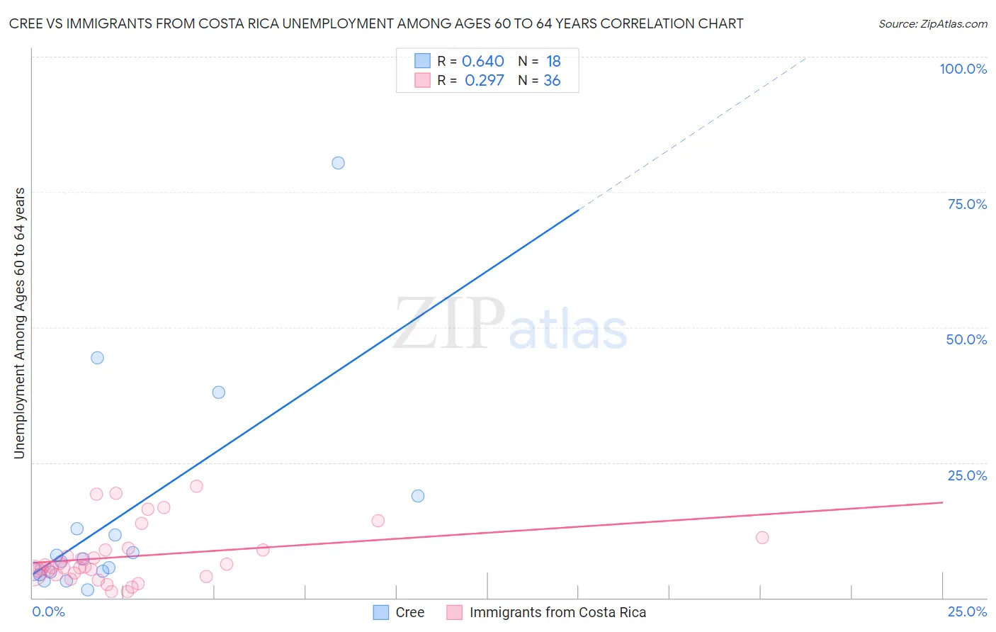 Cree vs Immigrants from Costa Rica Unemployment Among Ages 60 to 64 years