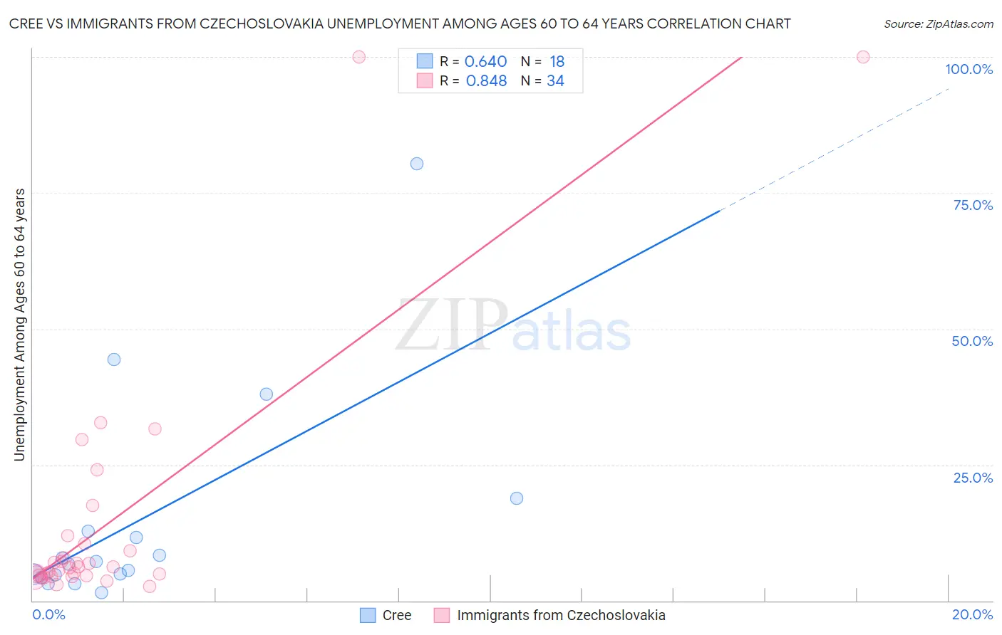 Cree vs Immigrants from Czechoslovakia Unemployment Among Ages 60 to 64 years