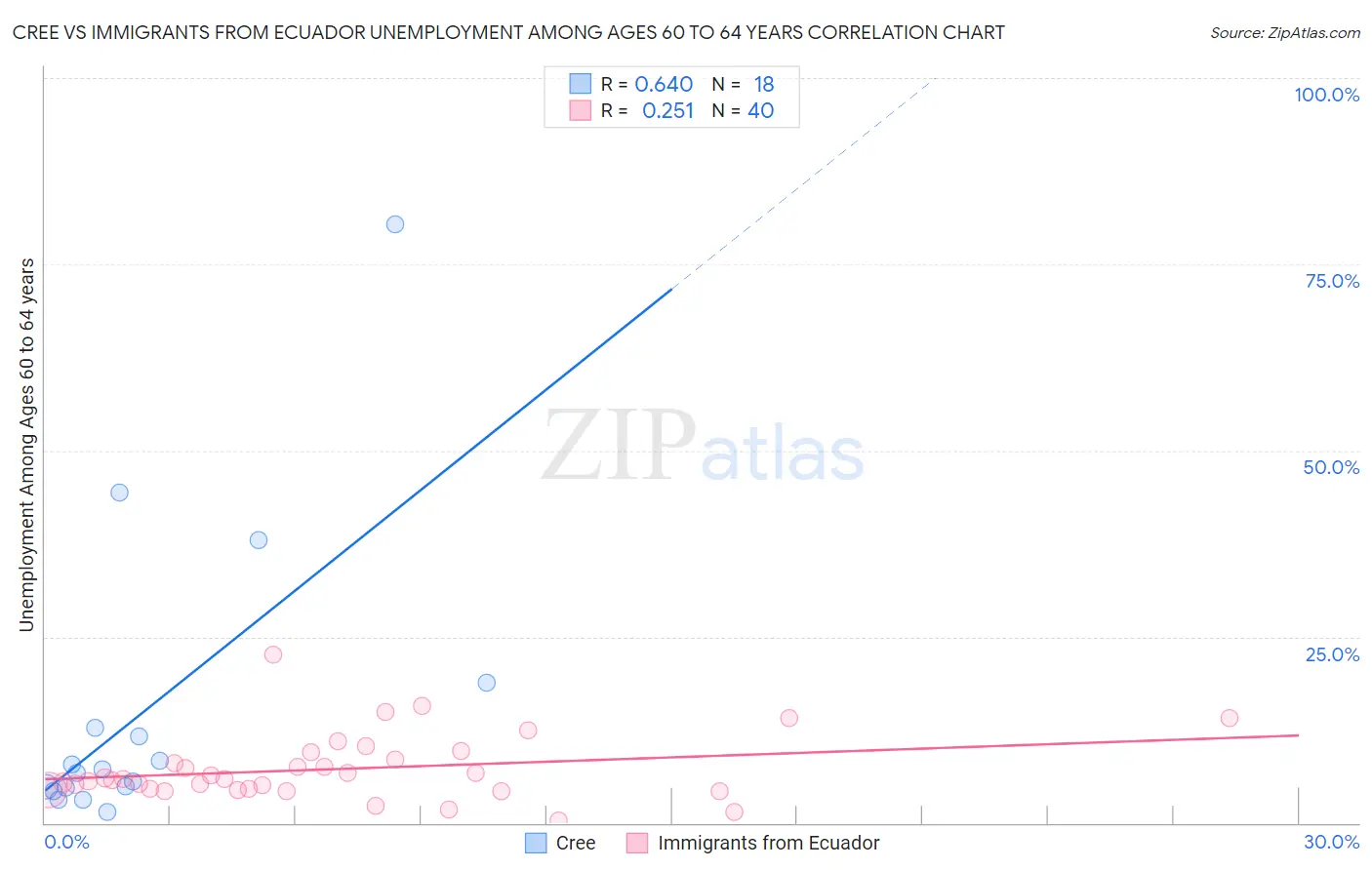 Cree vs Immigrants from Ecuador Unemployment Among Ages 60 to 64 years