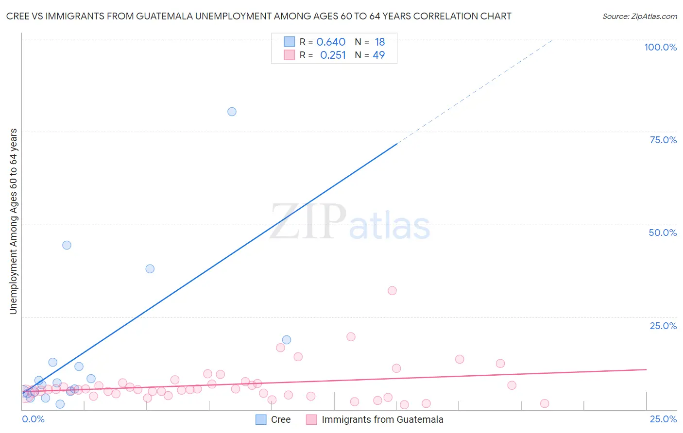 Cree vs Immigrants from Guatemala Unemployment Among Ages 60 to 64 years