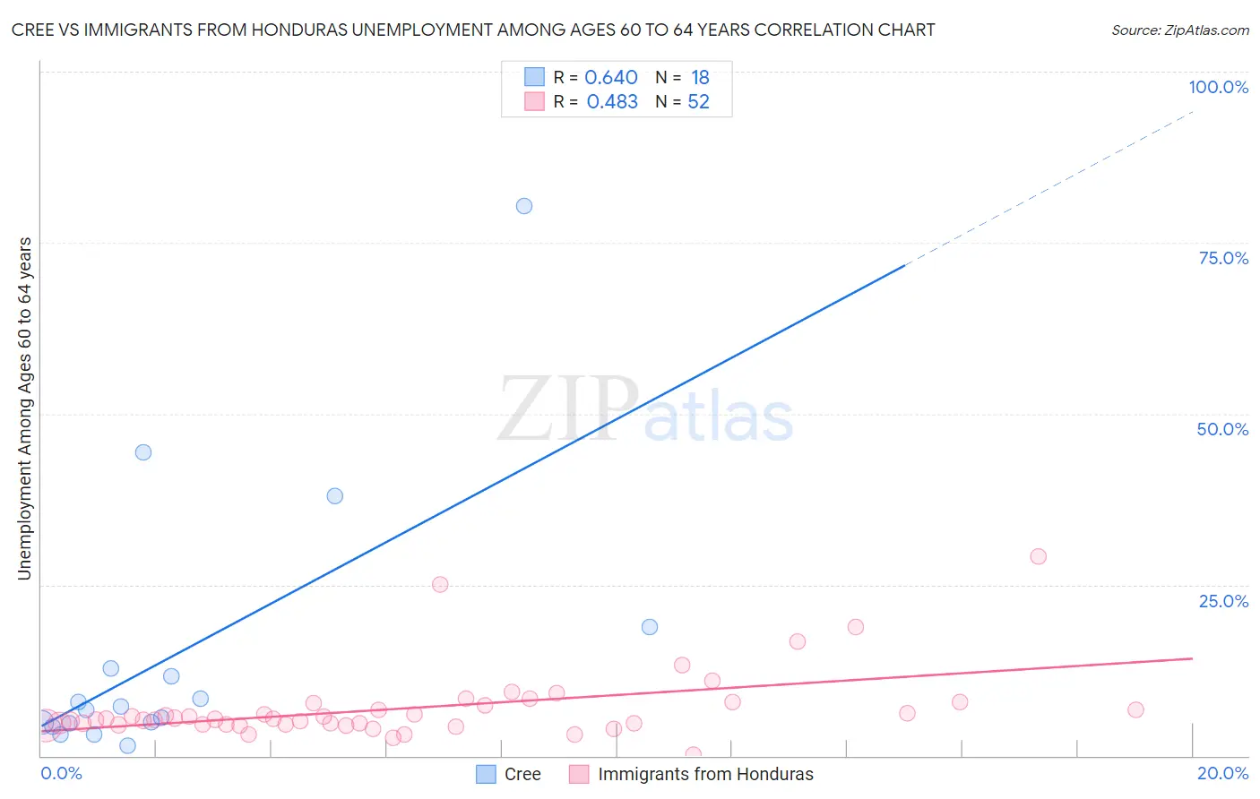 Cree vs Immigrants from Honduras Unemployment Among Ages 60 to 64 years