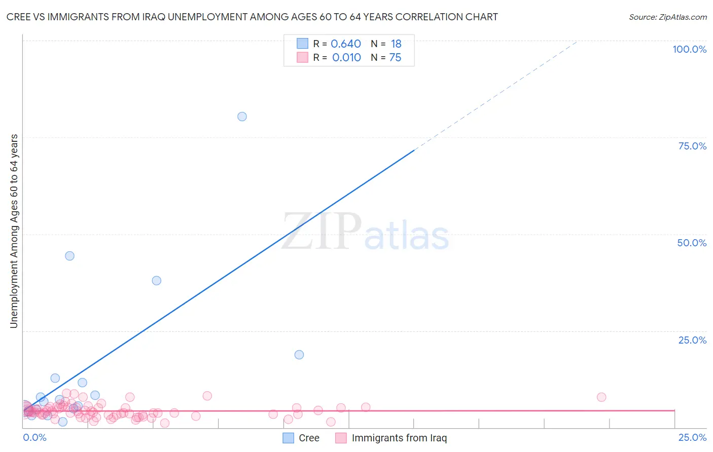 Cree vs Immigrants from Iraq Unemployment Among Ages 60 to 64 years