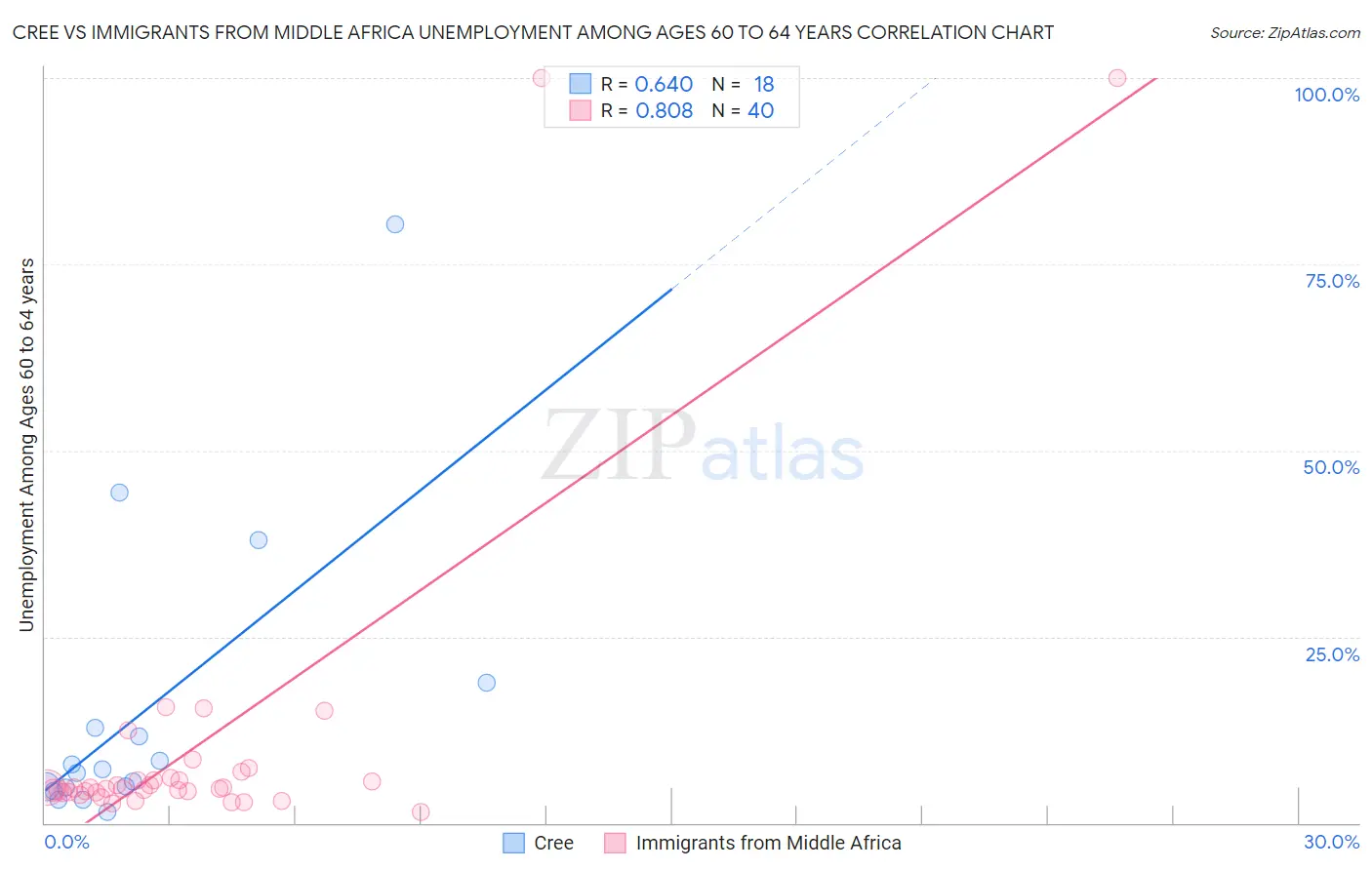 Cree vs Immigrants from Middle Africa Unemployment Among Ages 60 to 64 years