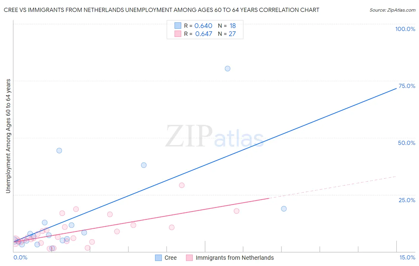 Cree vs Immigrants from Netherlands Unemployment Among Ages 60 to 64 years