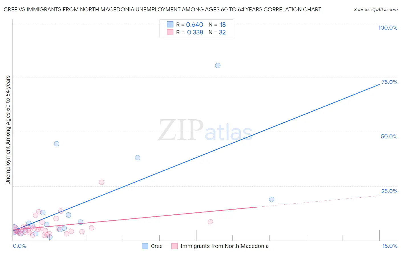 Cree vs Immigrants from North Macedonia Unemployment Among Ages 60 to 64 years