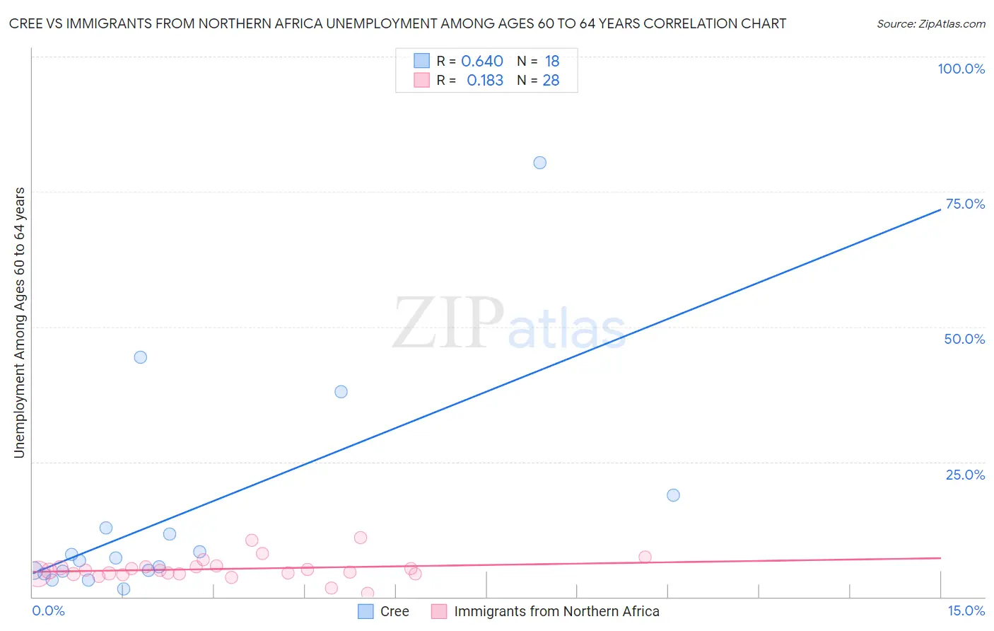 Cree vs Immigrants from Northern Africa Unemployment Among Ages 60 to 64 years