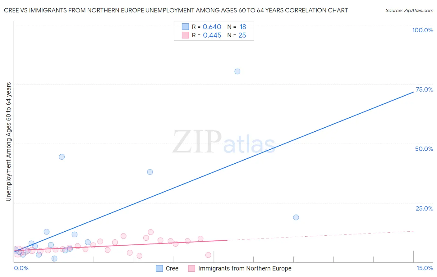 Cree vs Immigrants from Northern Europe Unemployment Among Ages 60 to 64 years