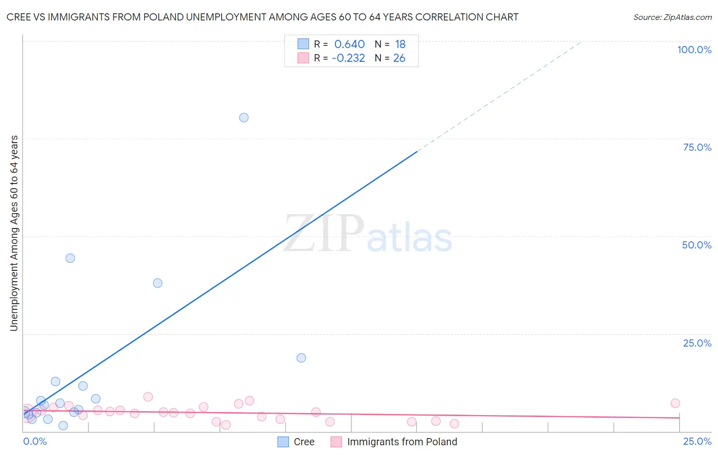 Cree vs Immigrants from Poland Unemployment Among Ages 60 to 64 years